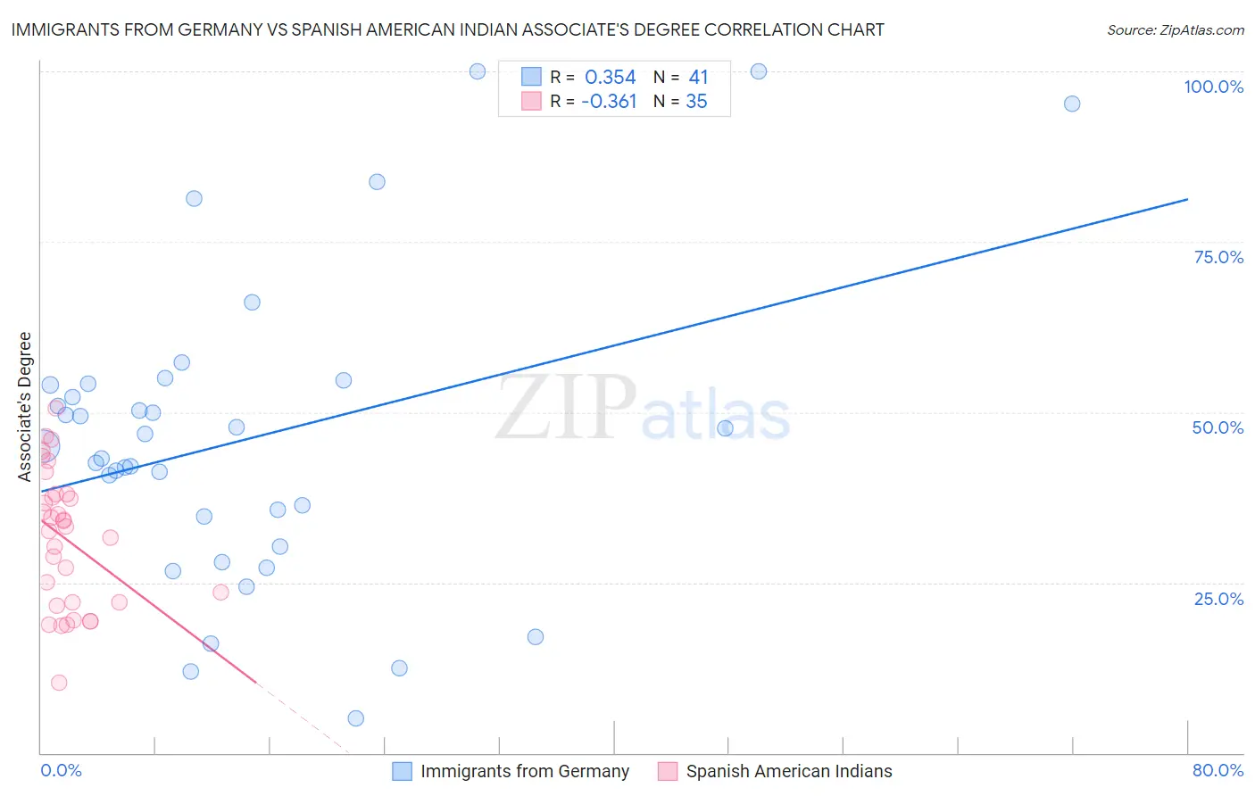 Immigrants from Germany vs Spanish American Indian Associate's Degree