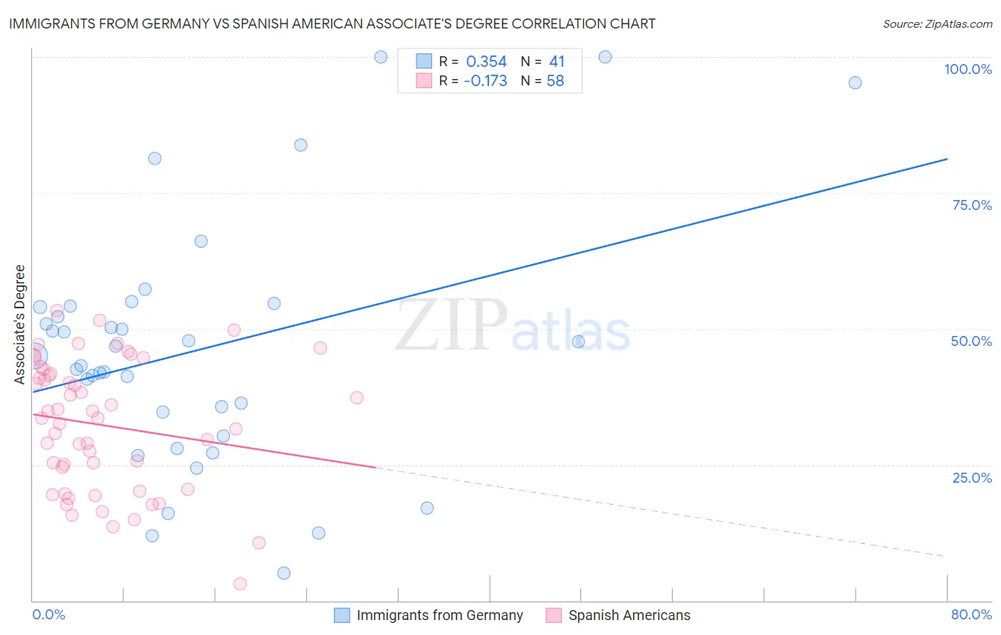 Immigrants from Germany vs Spanish American Associate's Degree