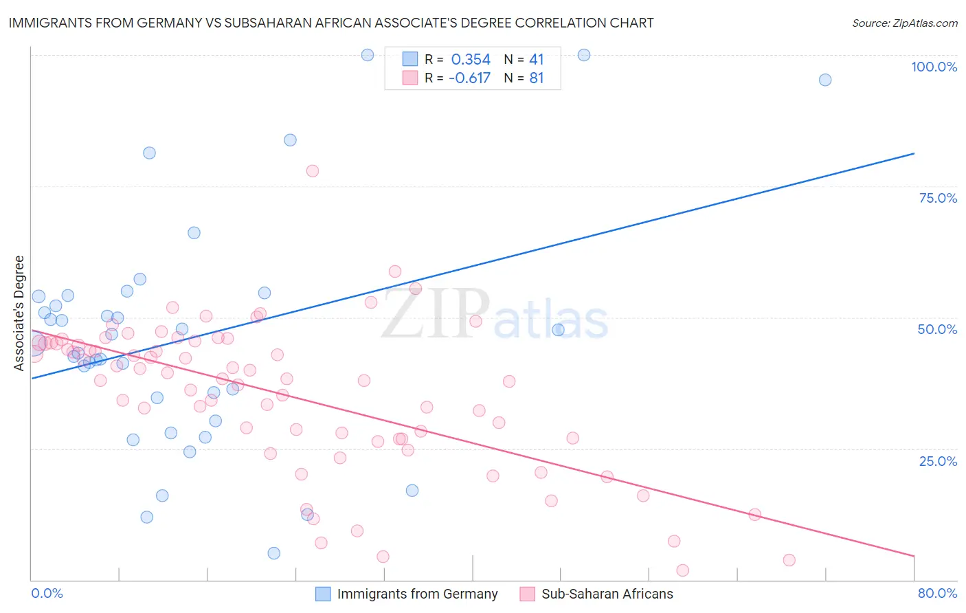 Immigrants from Germany vs Subsaharan African Associate's Degree