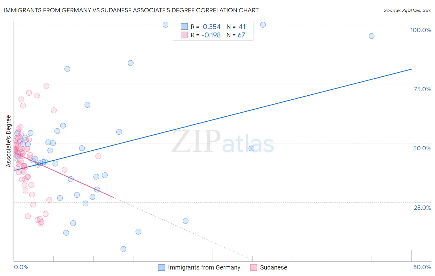 Immigrants from Germany vs Sudanese Associate's Degree