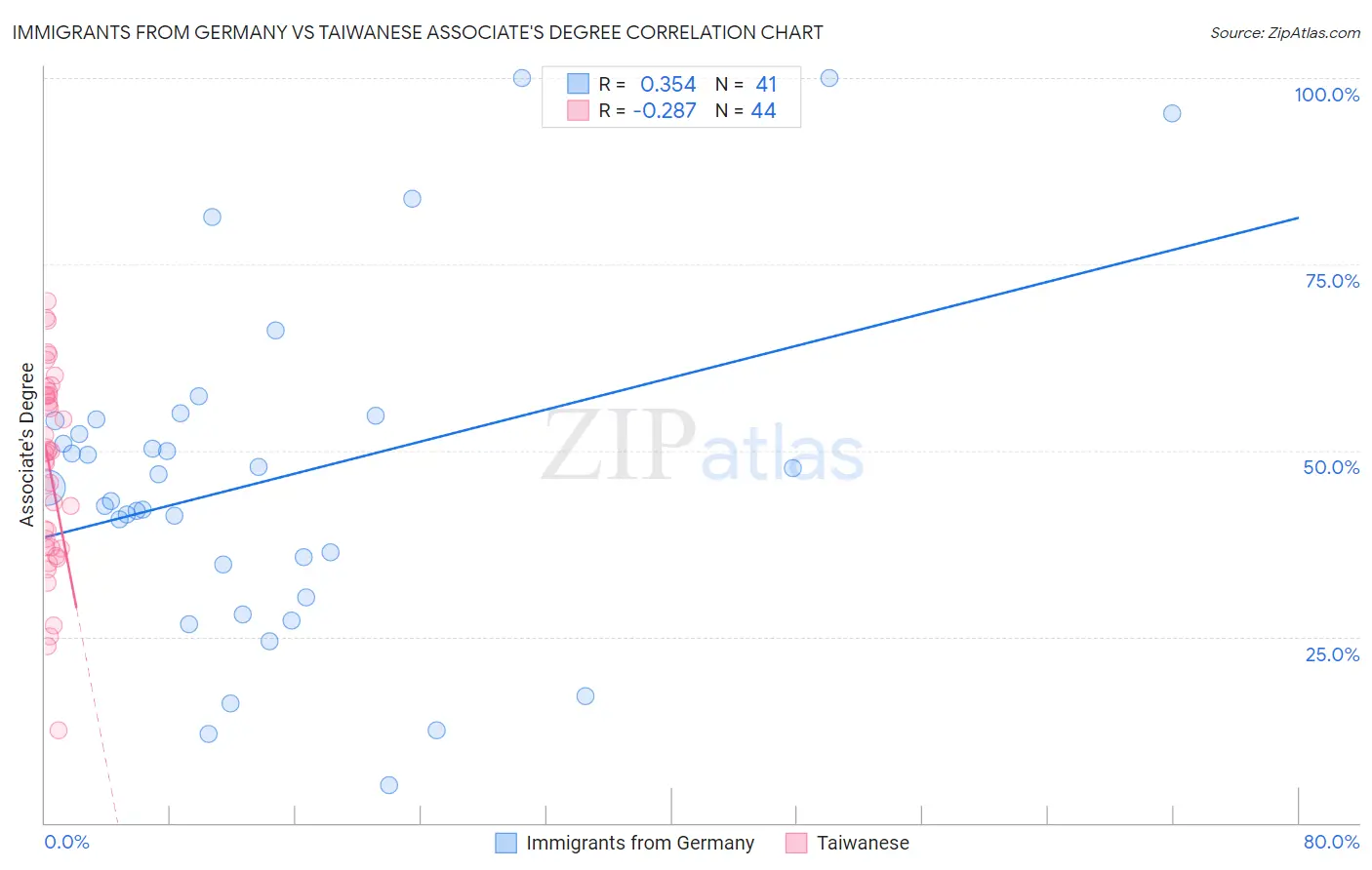 Immigrants from Germany vs Taiwanese Associate's Degree