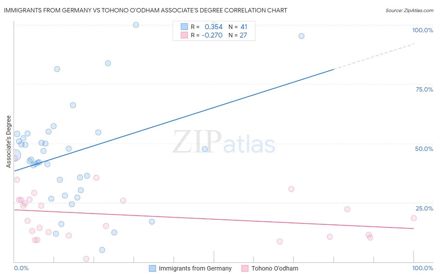 Immigrants from Germany vs Tohono O'odham Associate's Degree