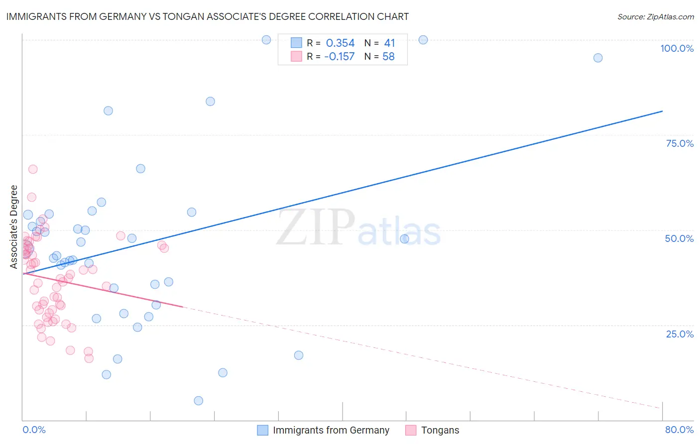 Immigrants from Germany vs Tongan Associate's Degree