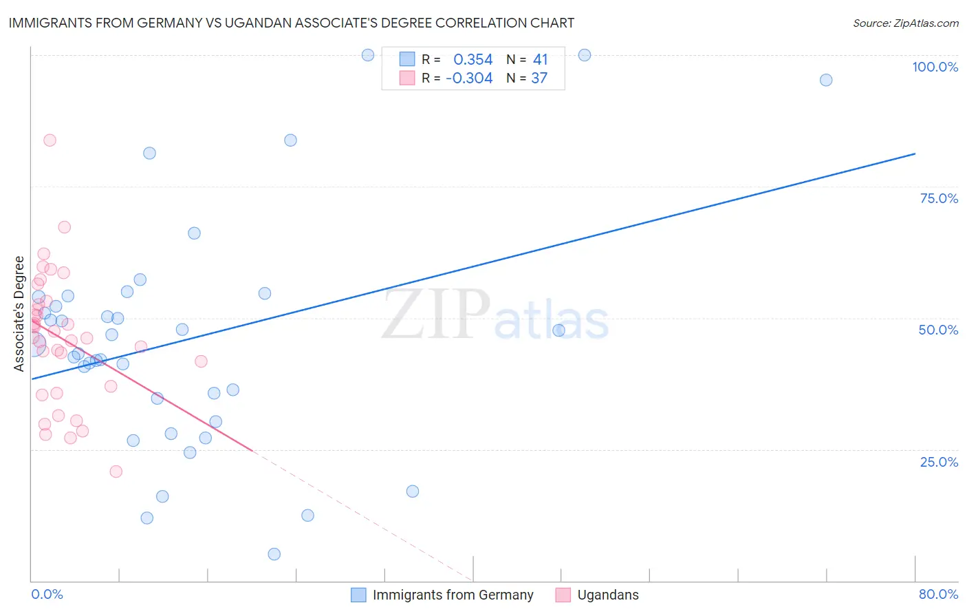 Immigrants from Germany vs Ugandan Associate's Degree