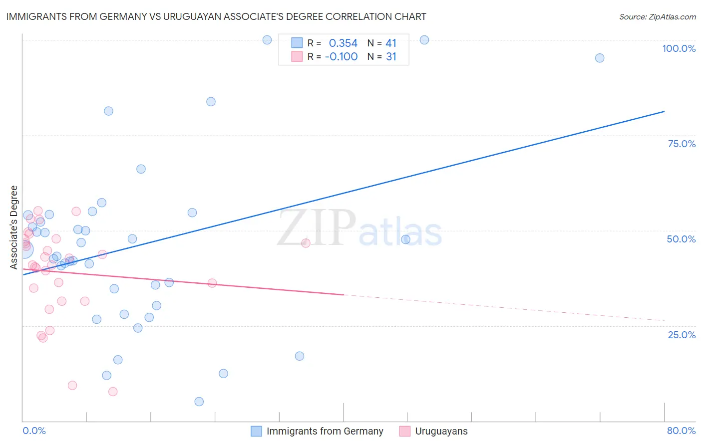 Immigrants from Germany vs Uruguayan Associate's Degree