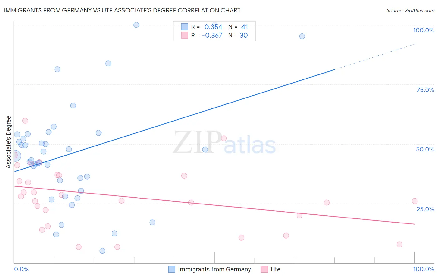 Immigrants from Germany vs Ute Associate's Degree