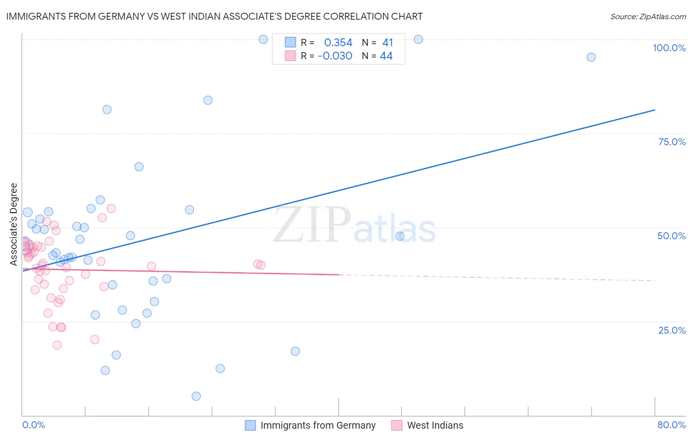 Immigrants from Germany vs West Indian Associate's Degree