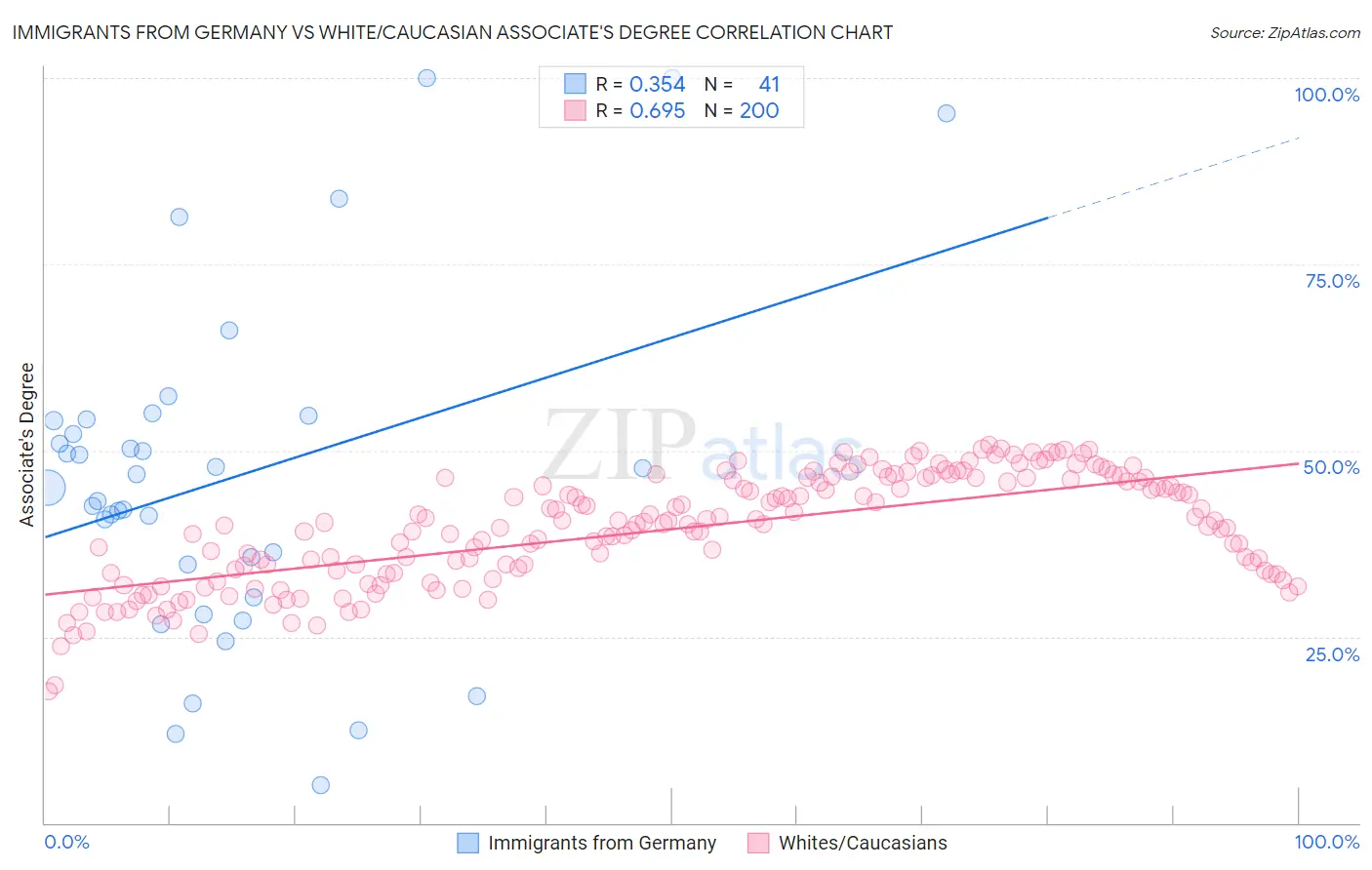 Immigrants from Germany vs White/Caucasian Associate's Degree