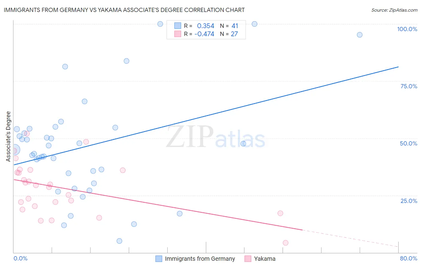 Immigrants from Germany vs Yakama Associate's Degree