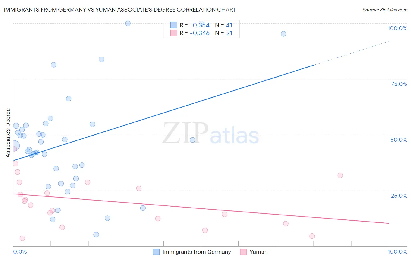 Immigrants from Germany vs Yuman Associate's Degree