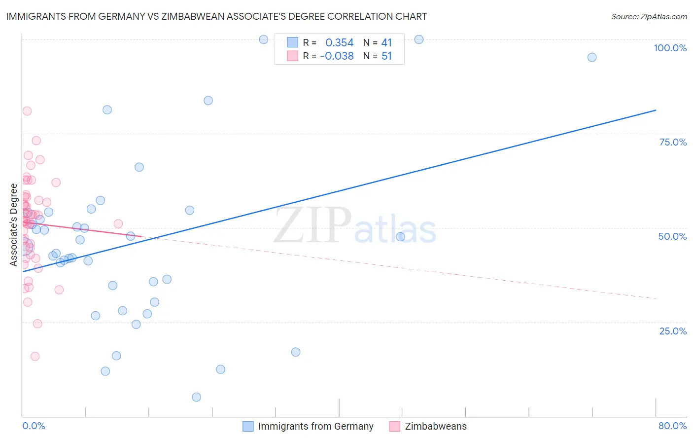 Immigrants from Germany vs Zimbabwean Associate's Degree