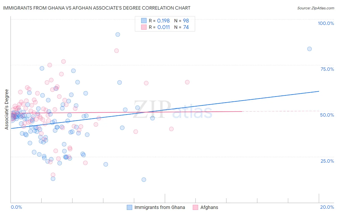 Immigrants from Ghana vs Afghan Associate's Degree