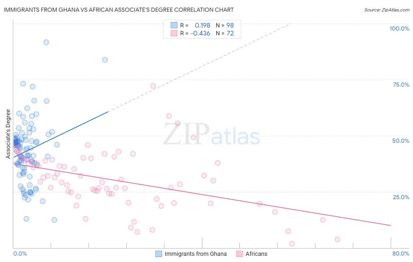 Immigrants from Ghana vs African Associate's Degree