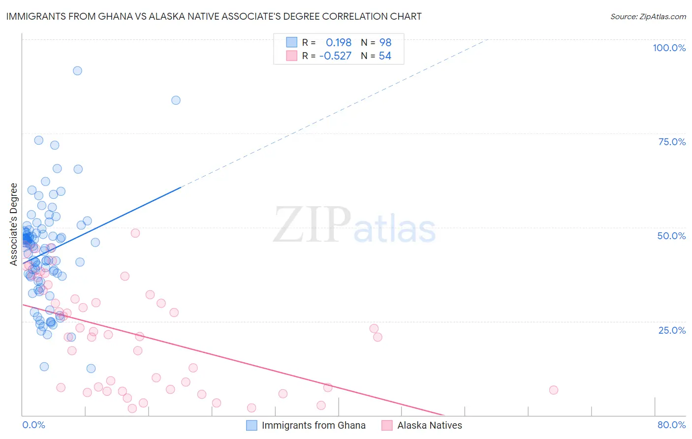 Immigrants from Ghana vs Alaska Native Associate's Degree