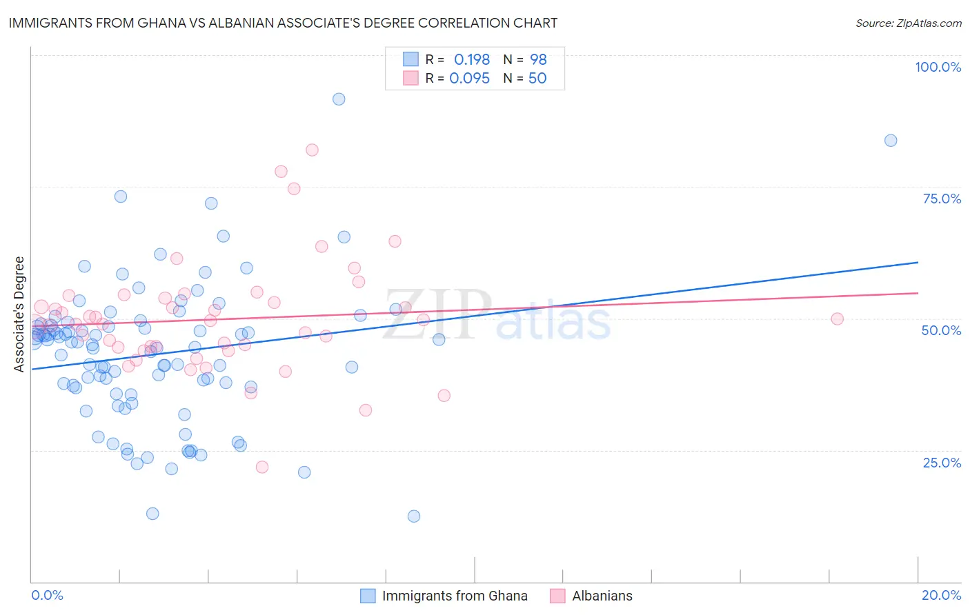 Immigrants from Ghana vs Albanian Associate's Degree