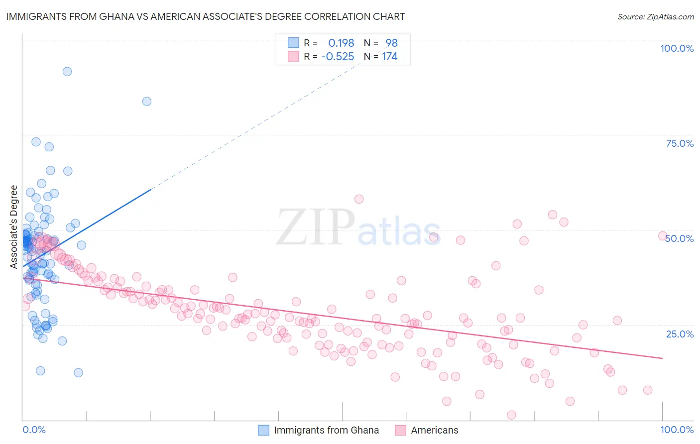 Immigrants from Ghana vs American Associate's Degree