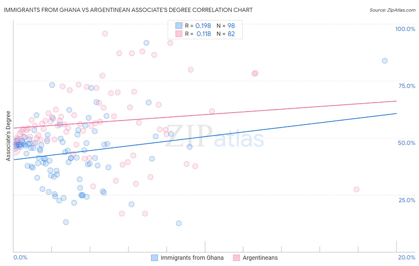 Immigrants from Ghana vs Argentinean Associate's Degree