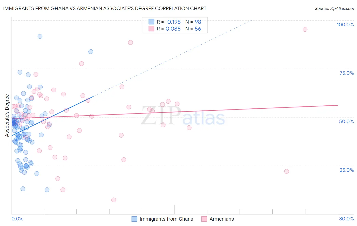 Immigrants from Ghana vs Armenian Associate's Degree