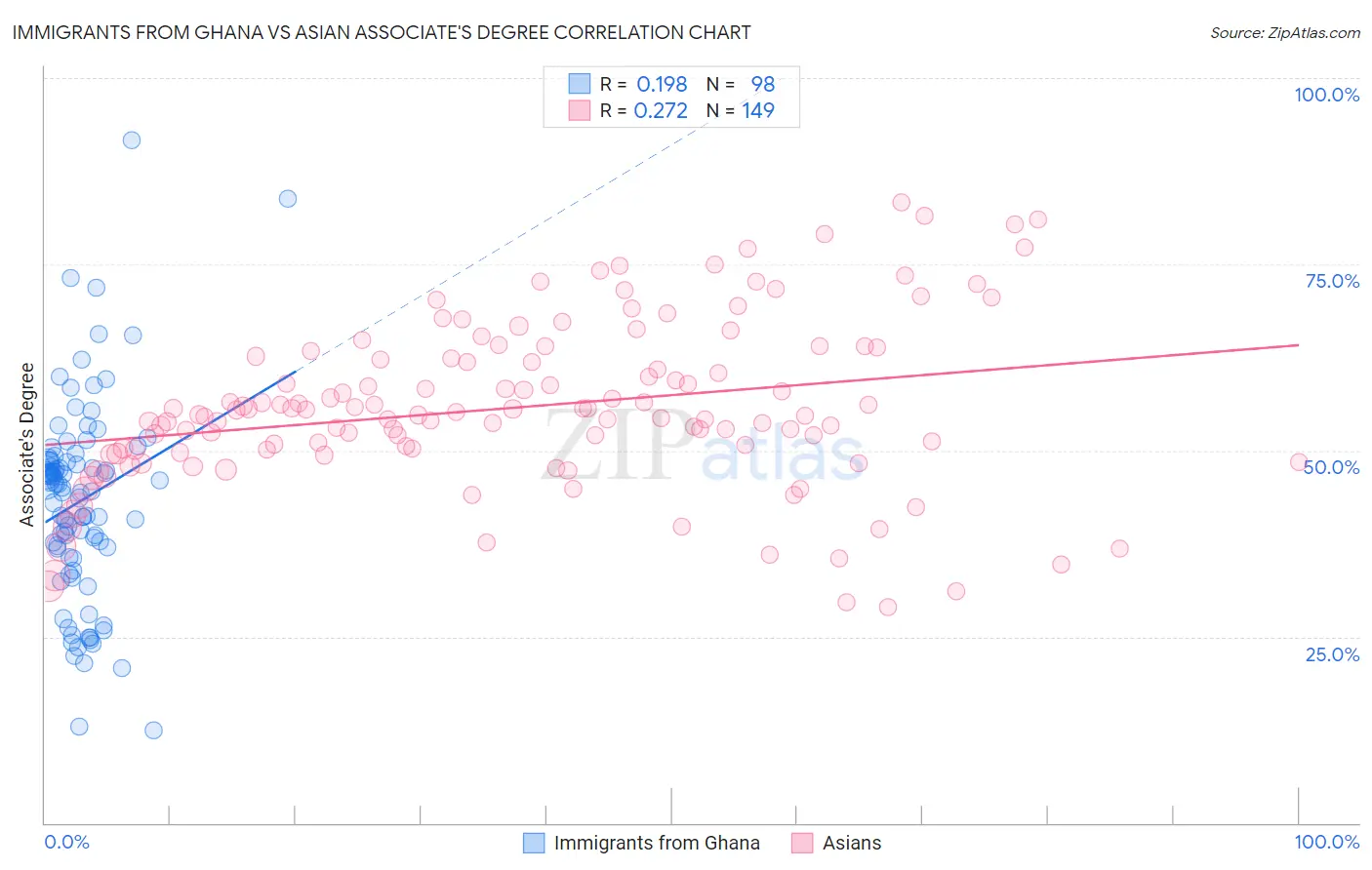 Immigrants from Ghana vs Asian Associate's Degree