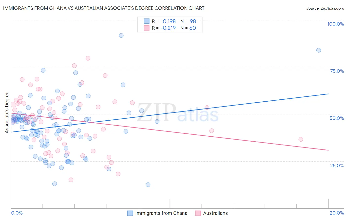 Immigrants from Ghana vs Australian Associate's Degree