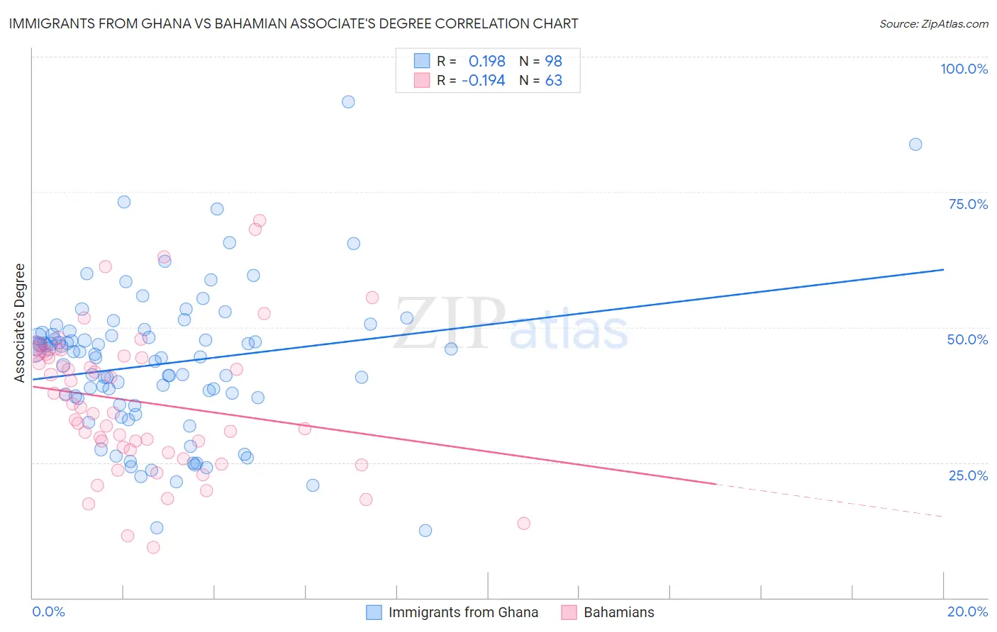 Immigrants from Ghana vs Bahamian Associate's Degree