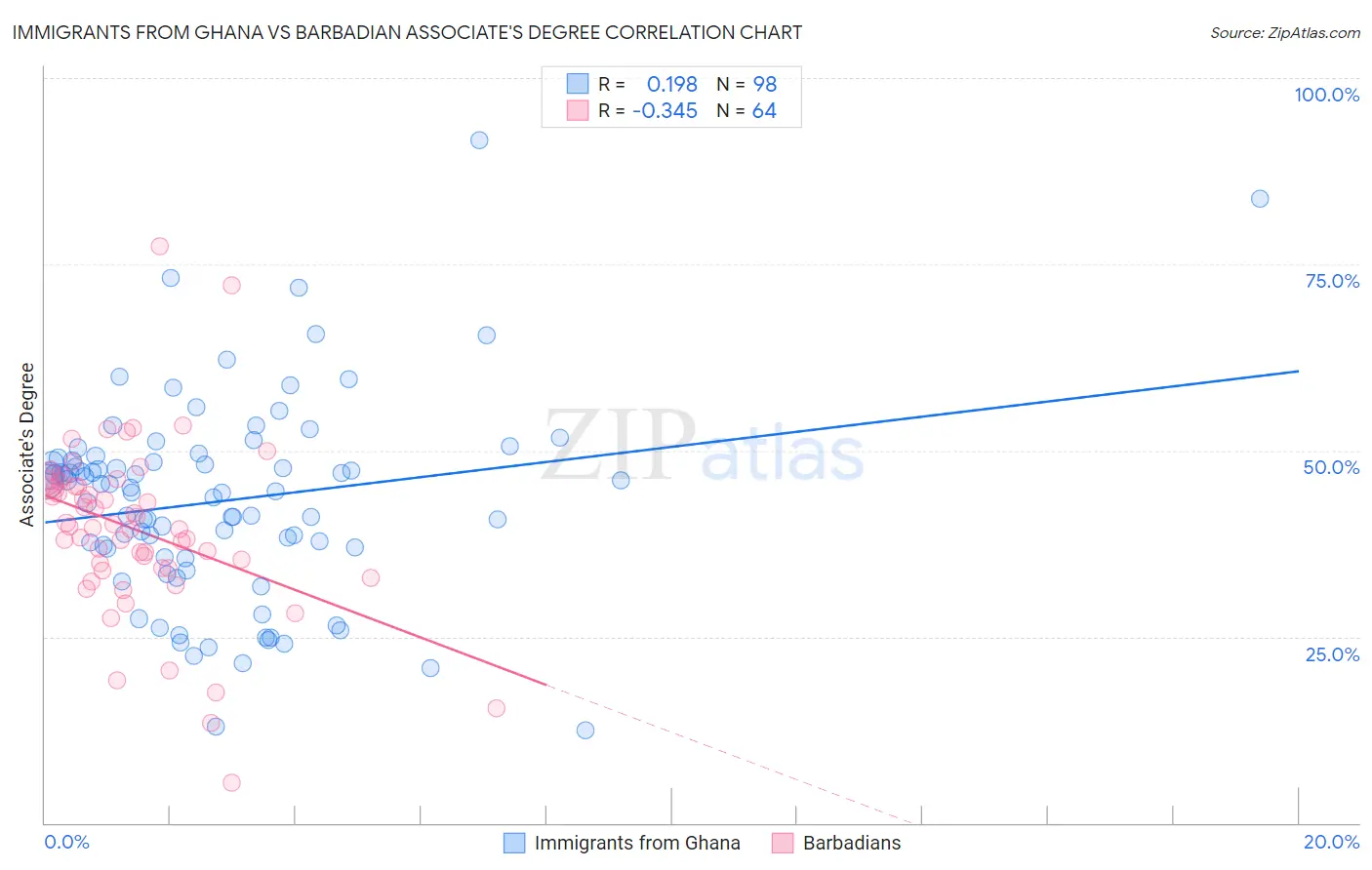 Immigrants from Ghana vs Barbadian Associate's Degree