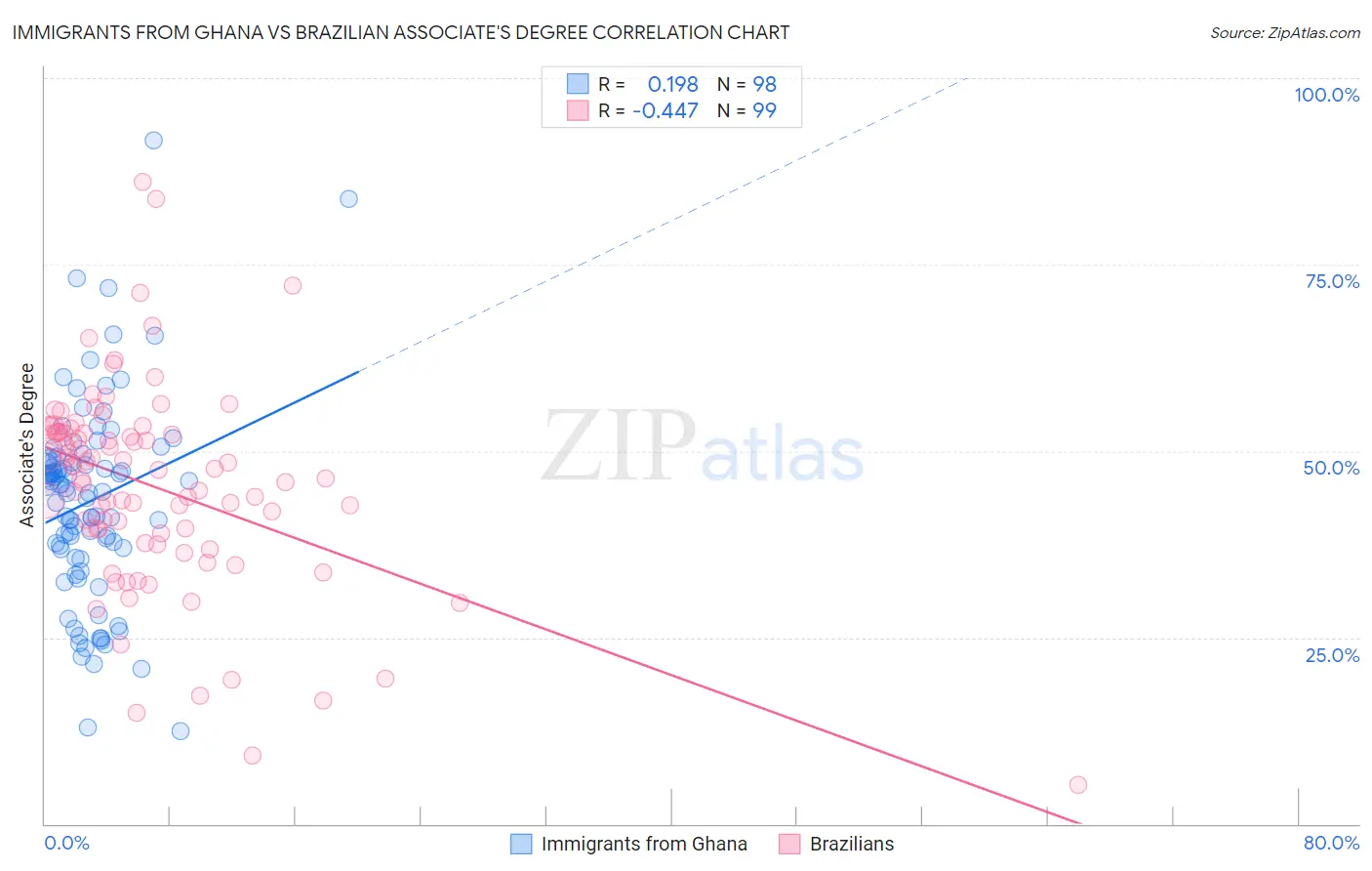 Immigrants from Ghana vs Brazilian Associate's Degree