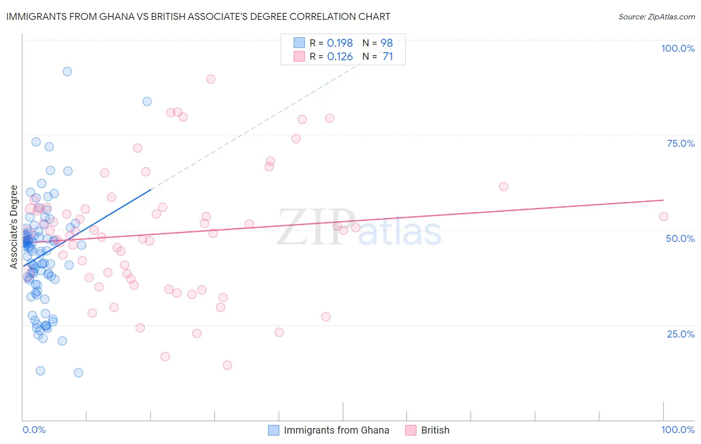 Immigrants from Ghana vs British Associate's Degree