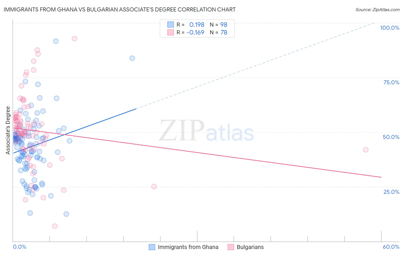 Immigrants from Ghana vs Bulgarian Associate's Degree