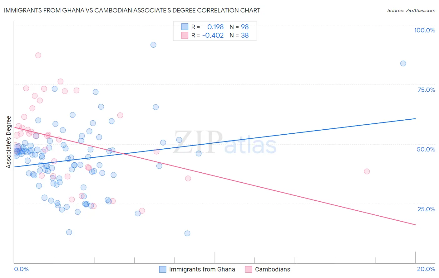 Immigrants from Ghana vs Cambodian Associate's Degree