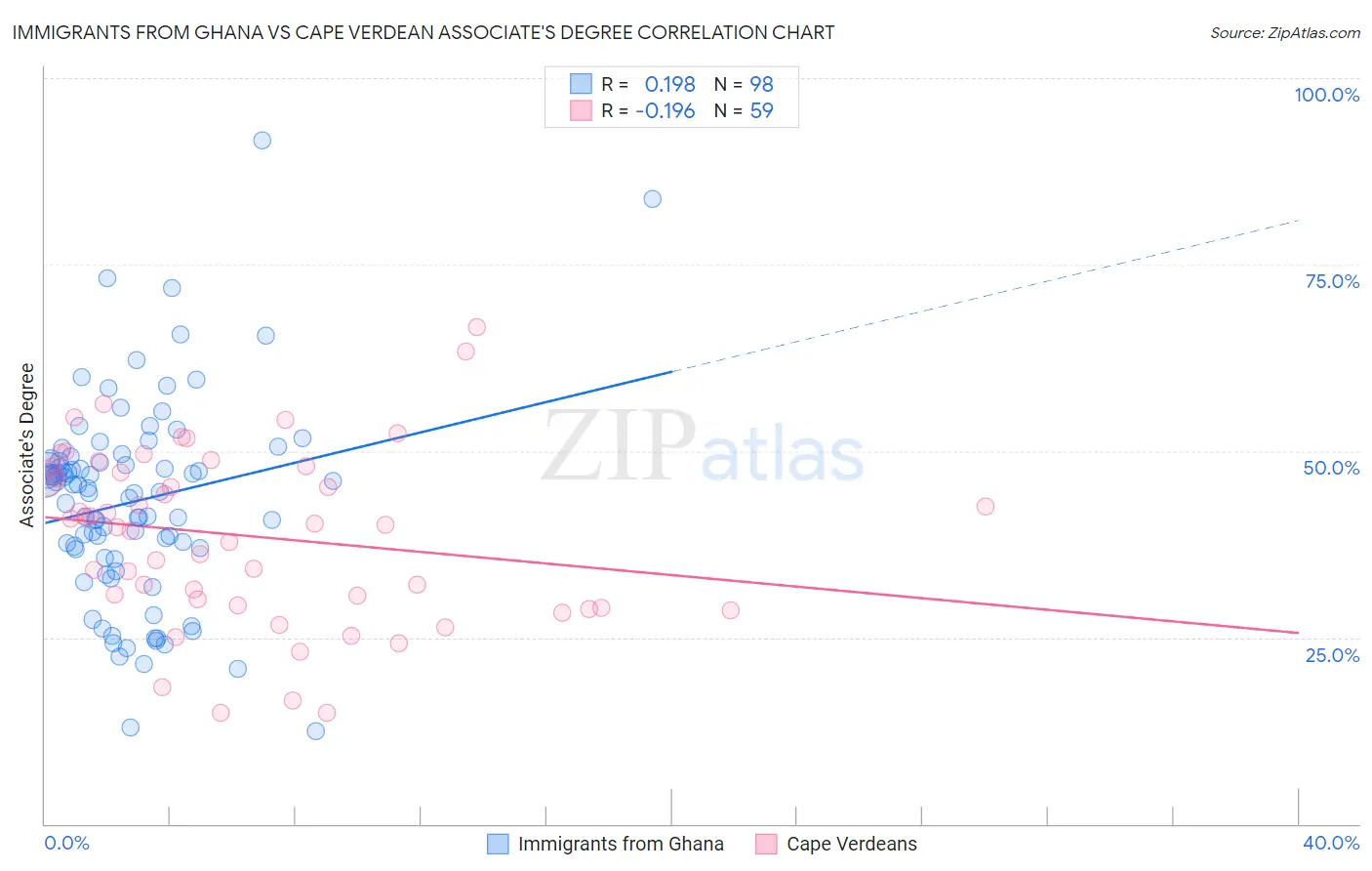 Immigrants from Ghana vs Cape Verdean Associate's Degree