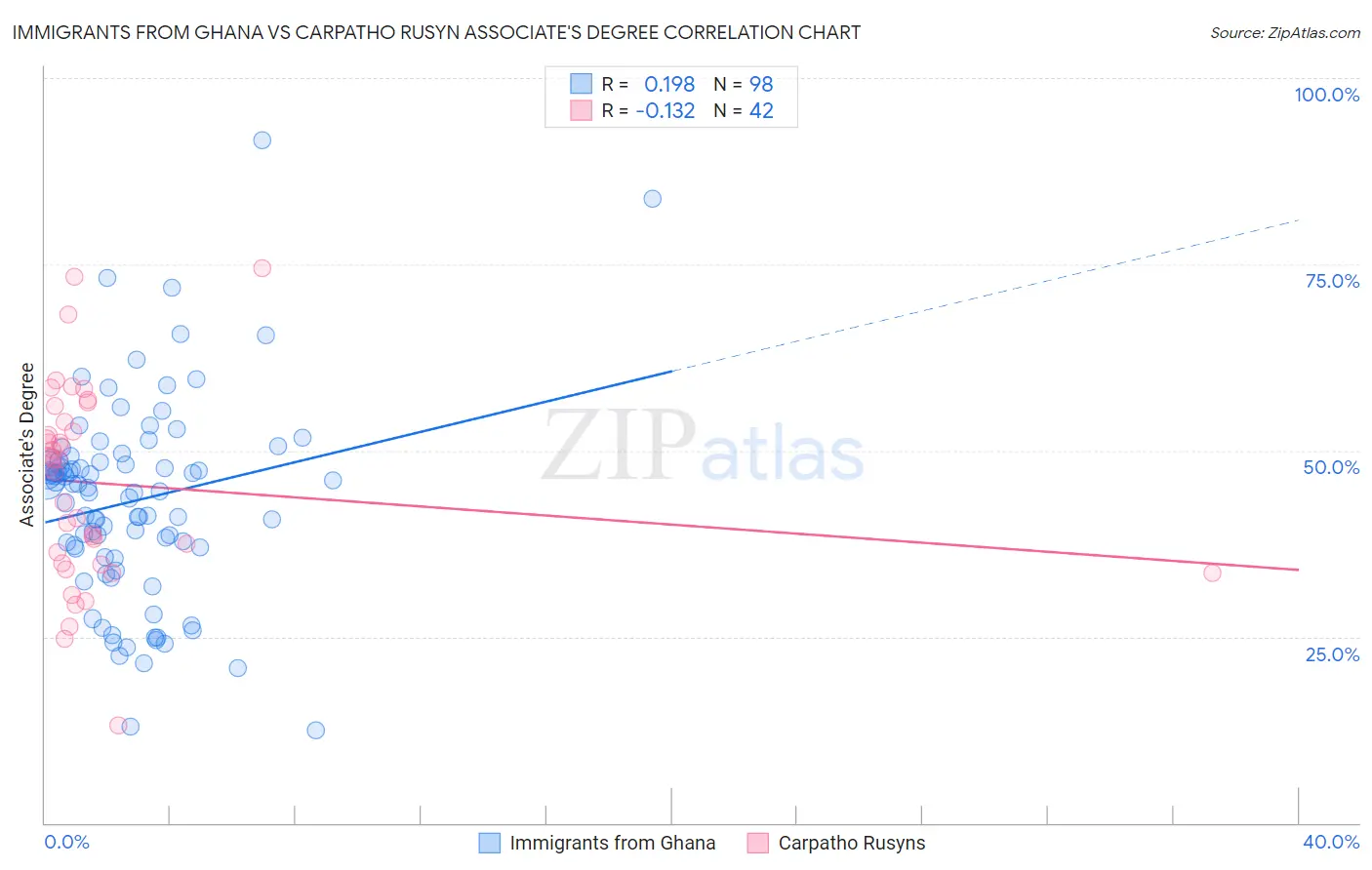 Immigrants from Ghana vs Carpatho Rusyn Associate's Degree