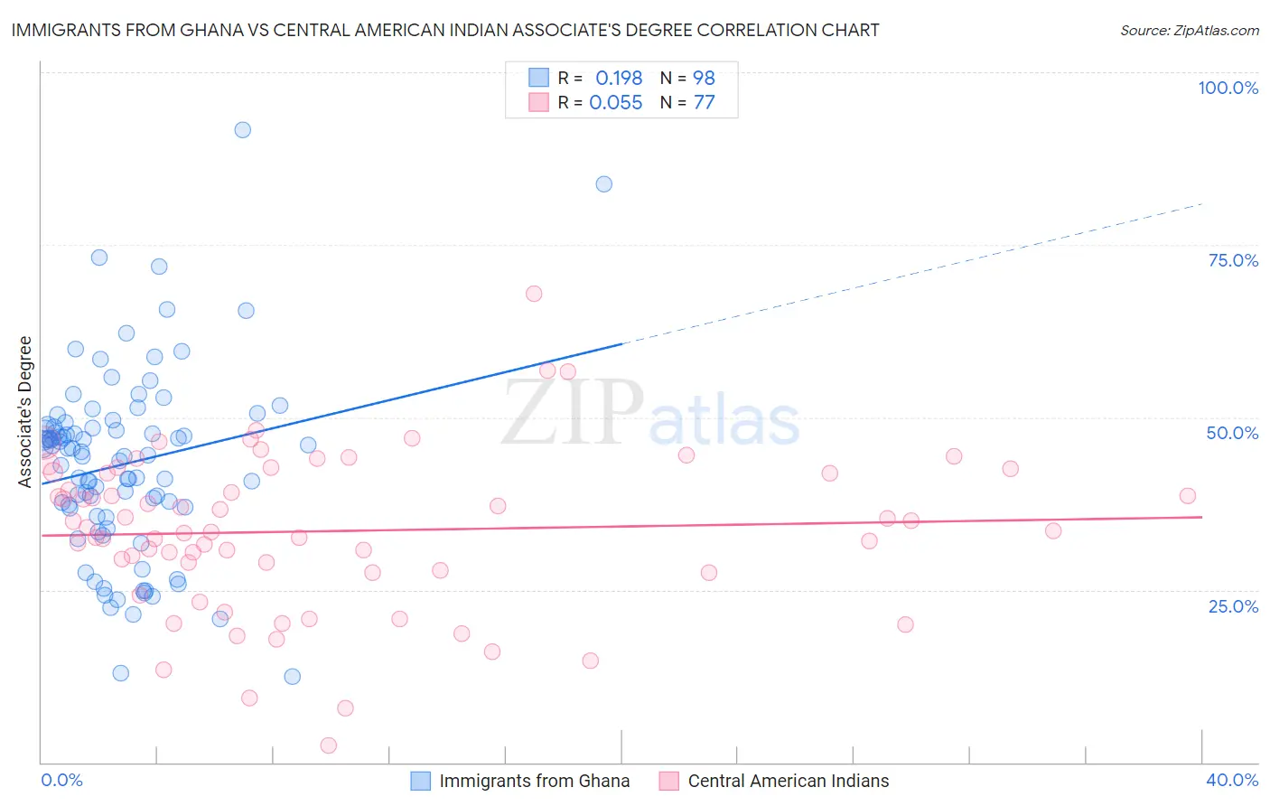 Immigrants from Ghana vs Central American Indian Associate's Degree
