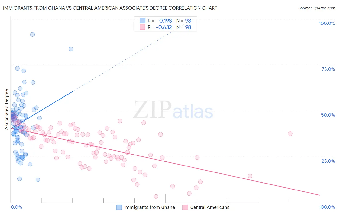 Immigrants from Ghana vs Central American Associate's Degree