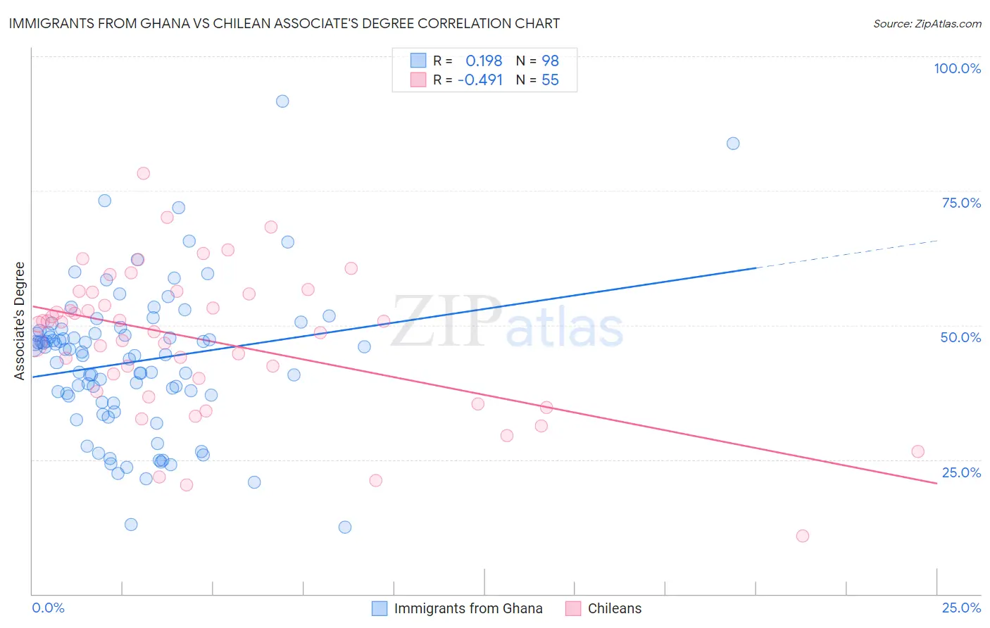 Immigrants from Ghana vs Chilean Associate's Degree