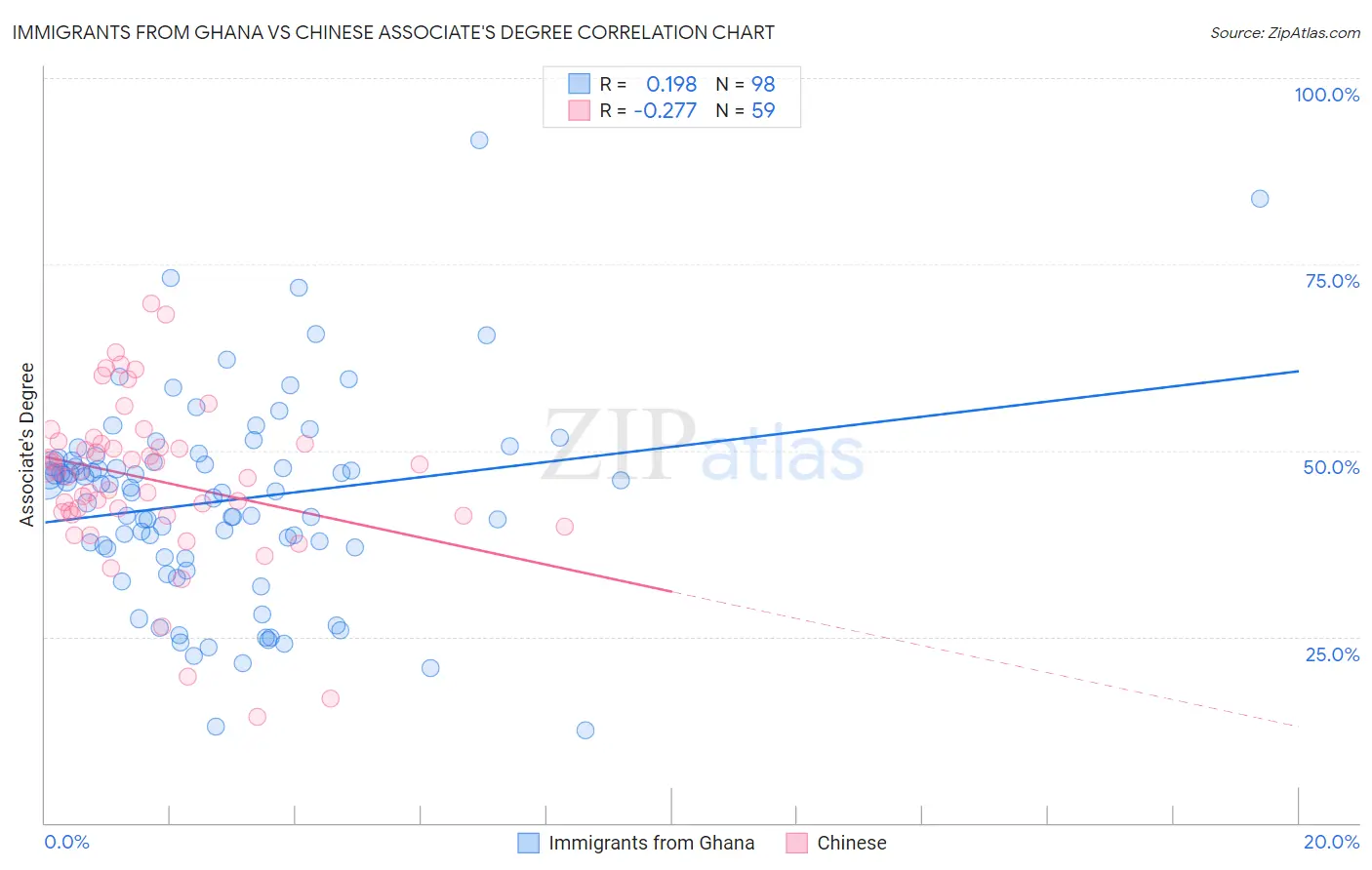 Immigrants from Ghana vs Chinese Associate's Degree