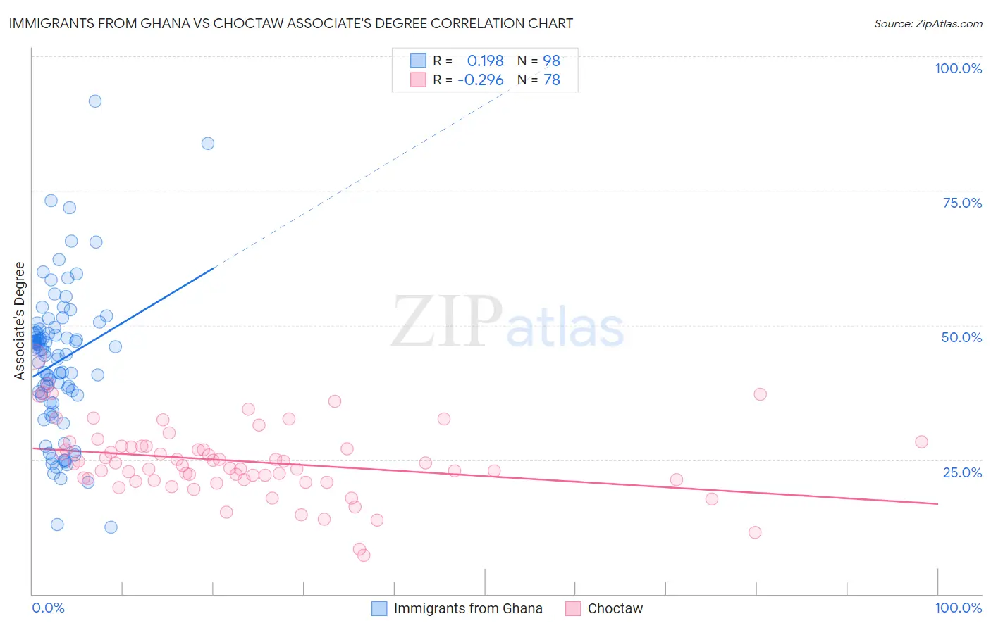 Immigrants from Ghana vs Choctaw Associate's Degree