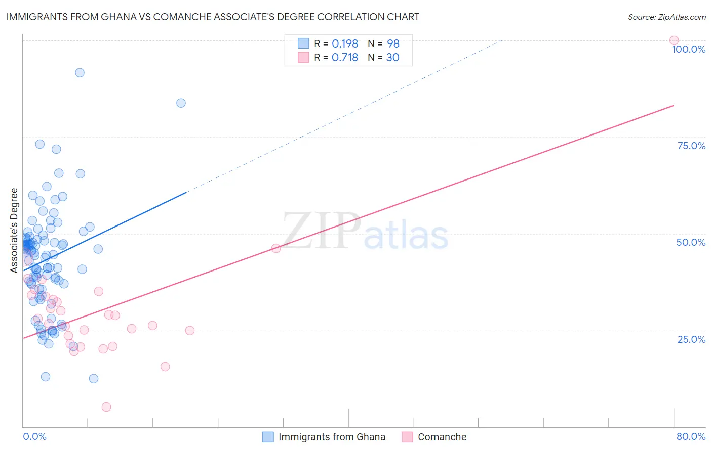 Immigrants from Ghana vs Comanche Associate's Degree