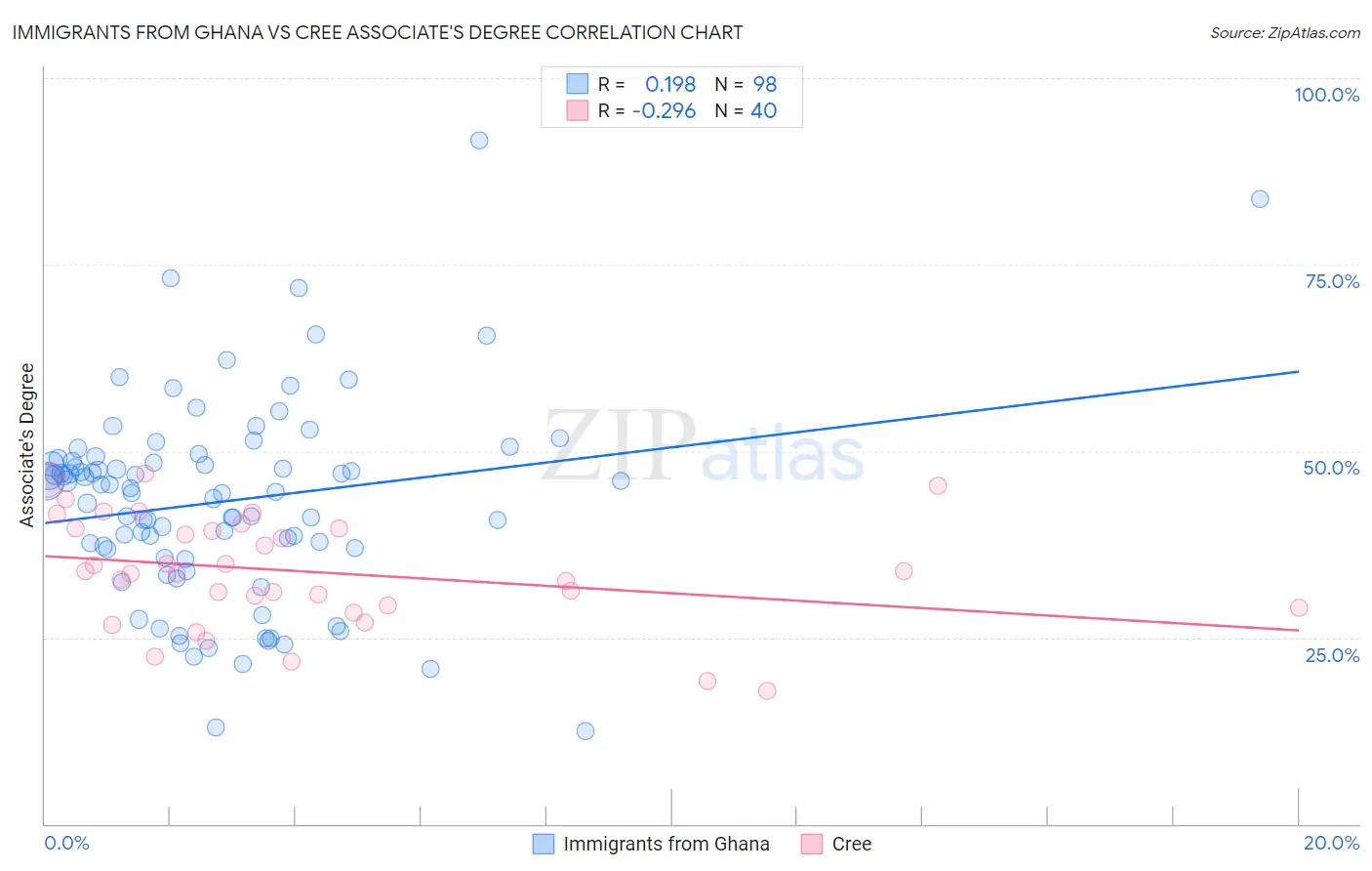 Immigrants from Ghana vs Cree Associate's Degree