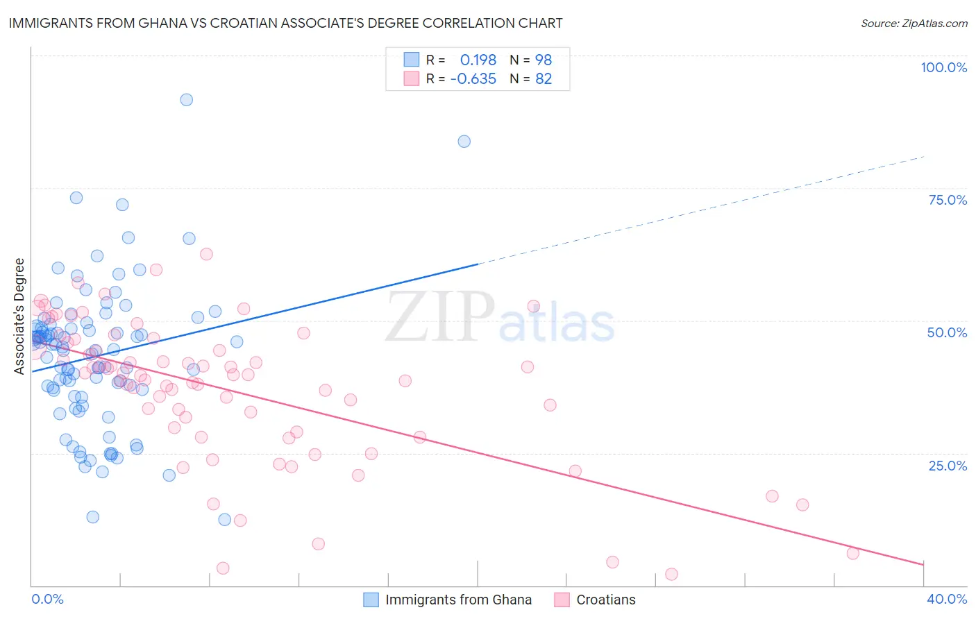 Immigrants from Ghana vs Croatian Associate's Degree