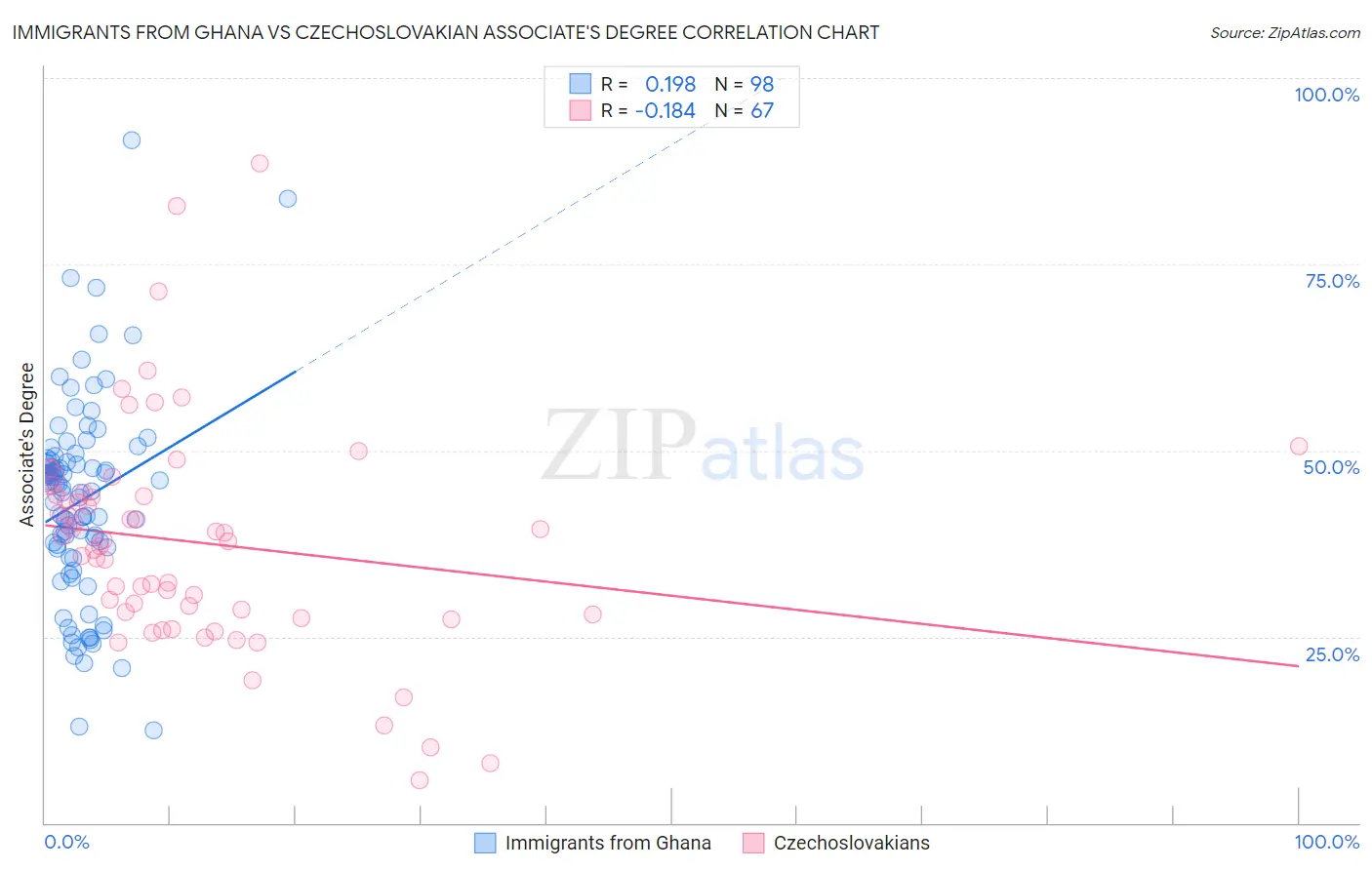 Immigrants from Ghana vs Czechoslovakian Associate's Degree