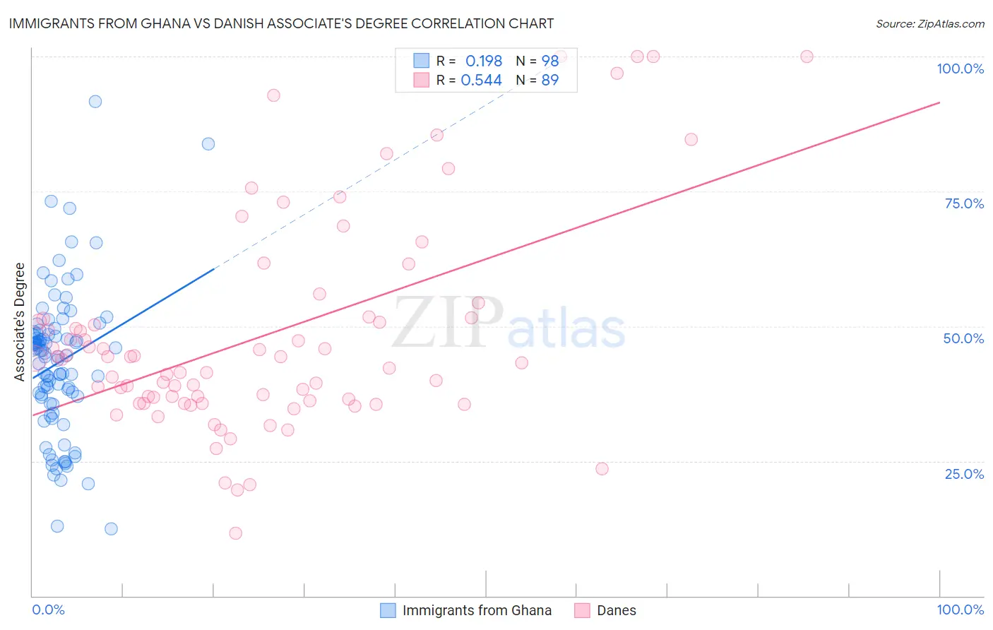 Immigrants from Ghana vs Danish Associate's Degree