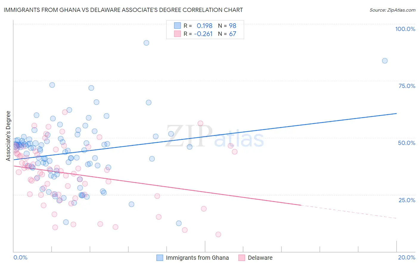 Immigrants from Ghana vs Delaware Associate's Degree