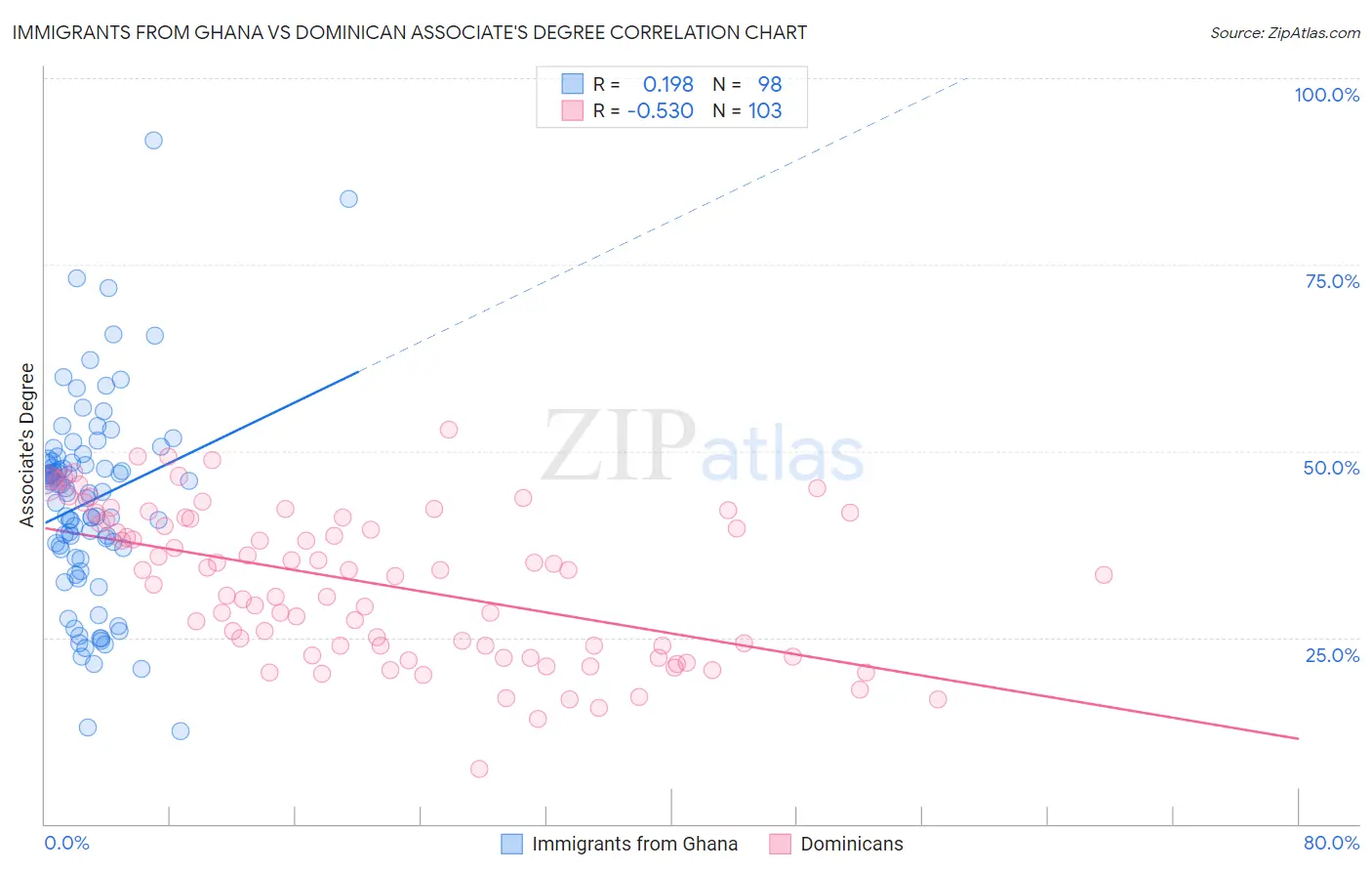 Immigrants from Ghana vs Dominican Associate's Degree