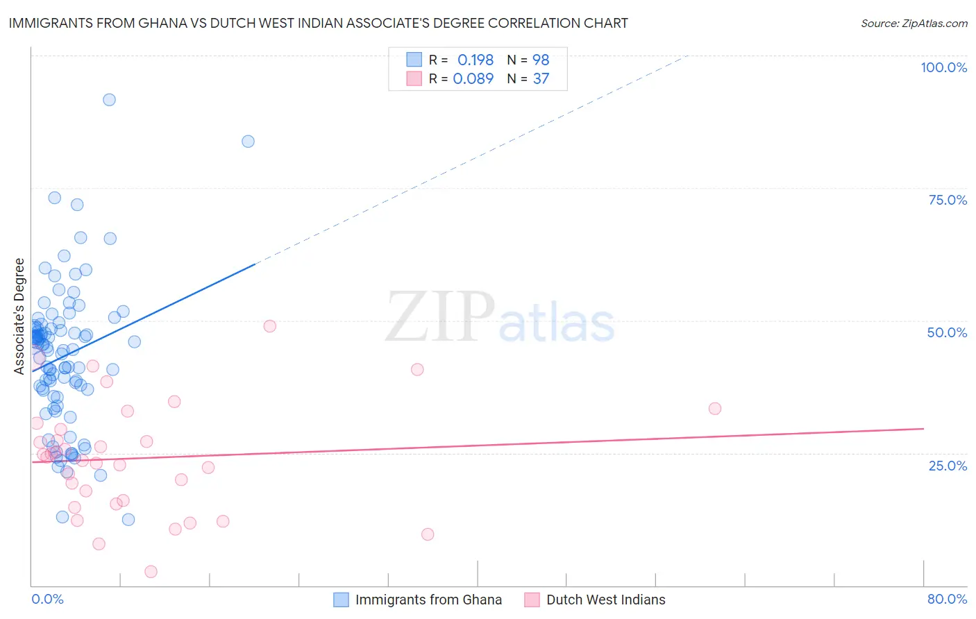 Immigrants from Ghana vs Dutch West Indian Associate's Degree