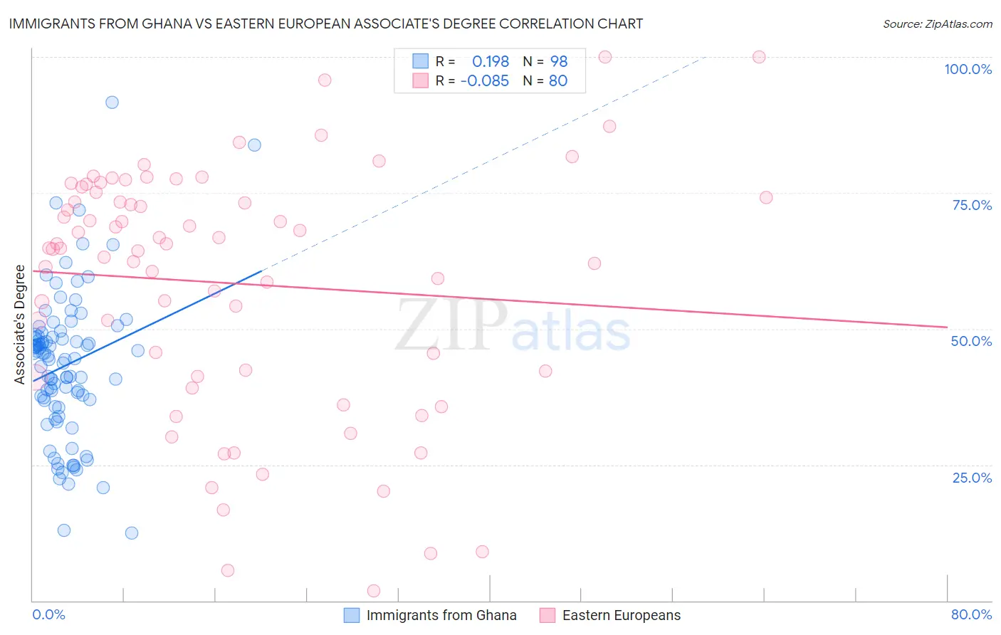 Immigrants from Ghana vs Eastern European Associate's Degree