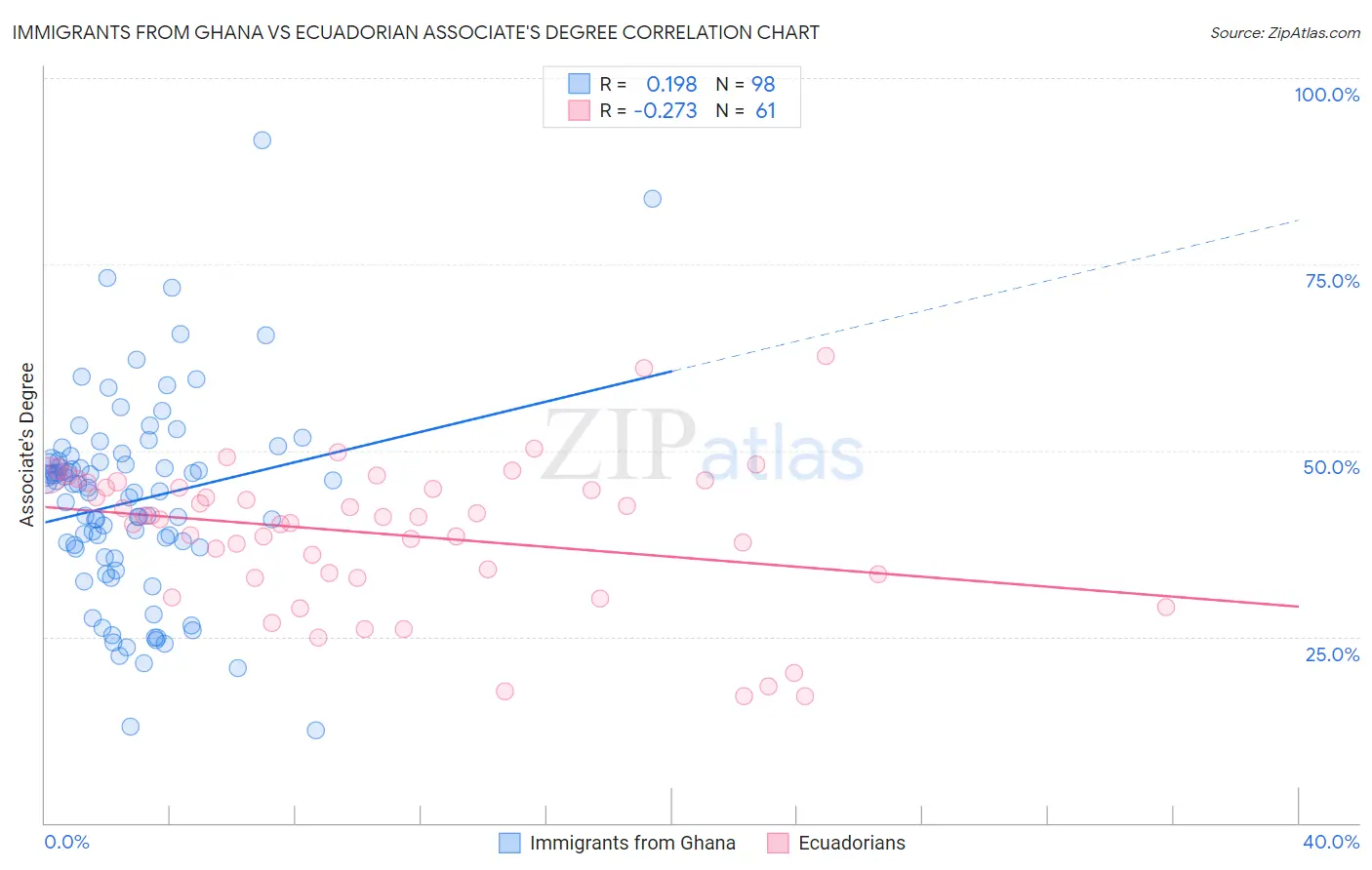 Immigrants from Ghana vs Ecuadorian Associate's Degree