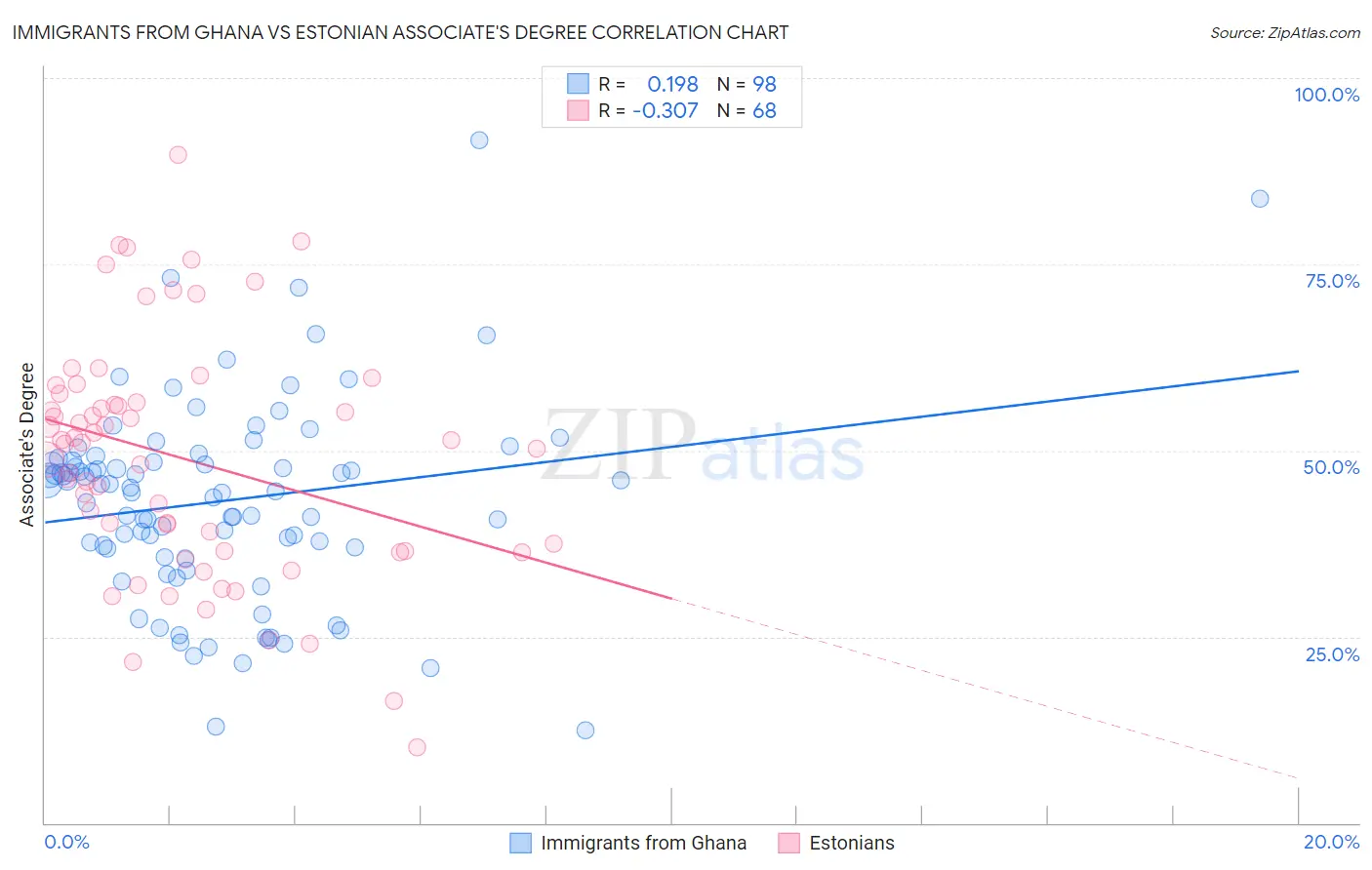 Immigrants from Ghana vs Estonian Associate's Degree