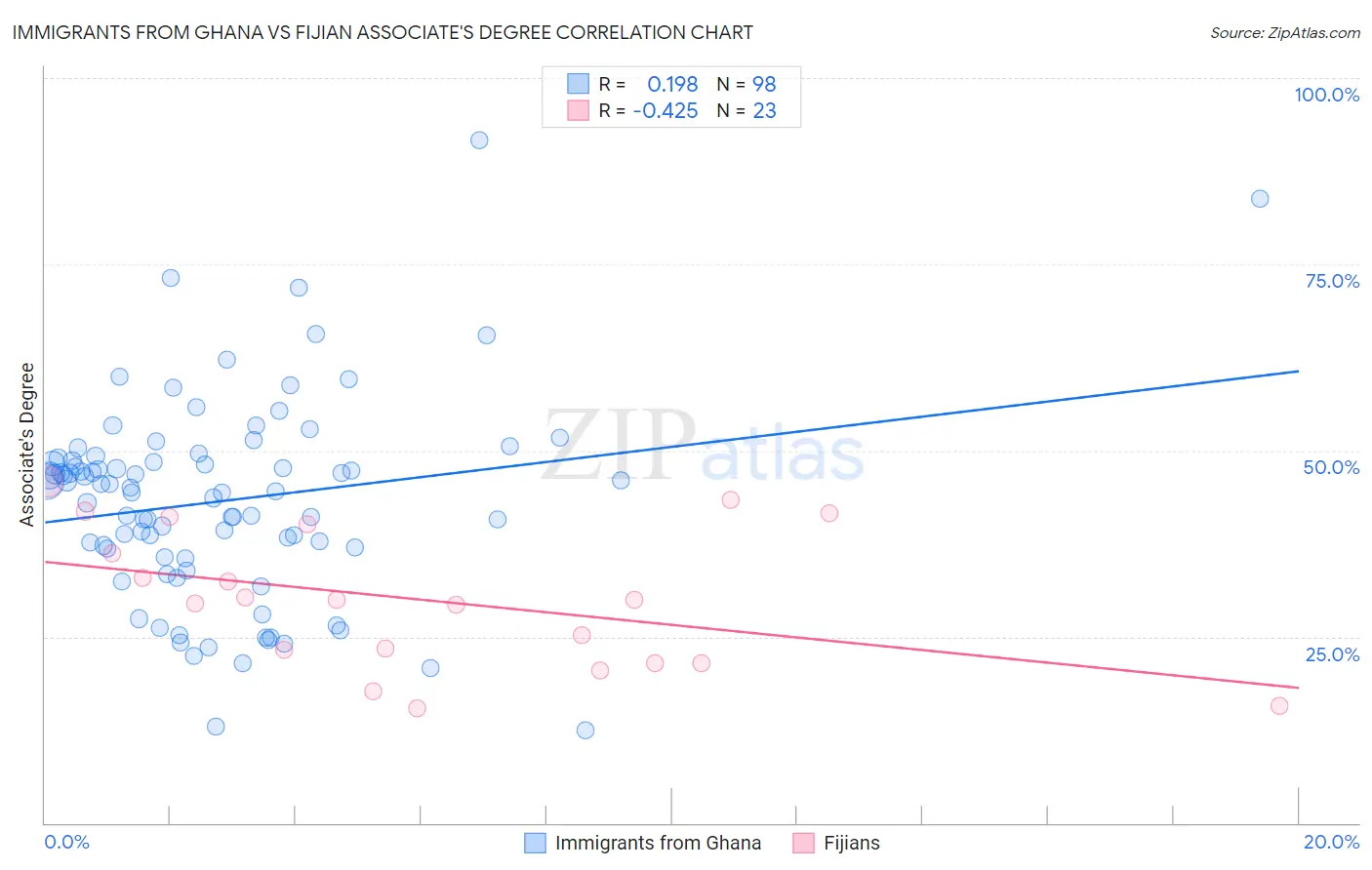 Immigrants from Ghana vs Fijian Associate's Degree