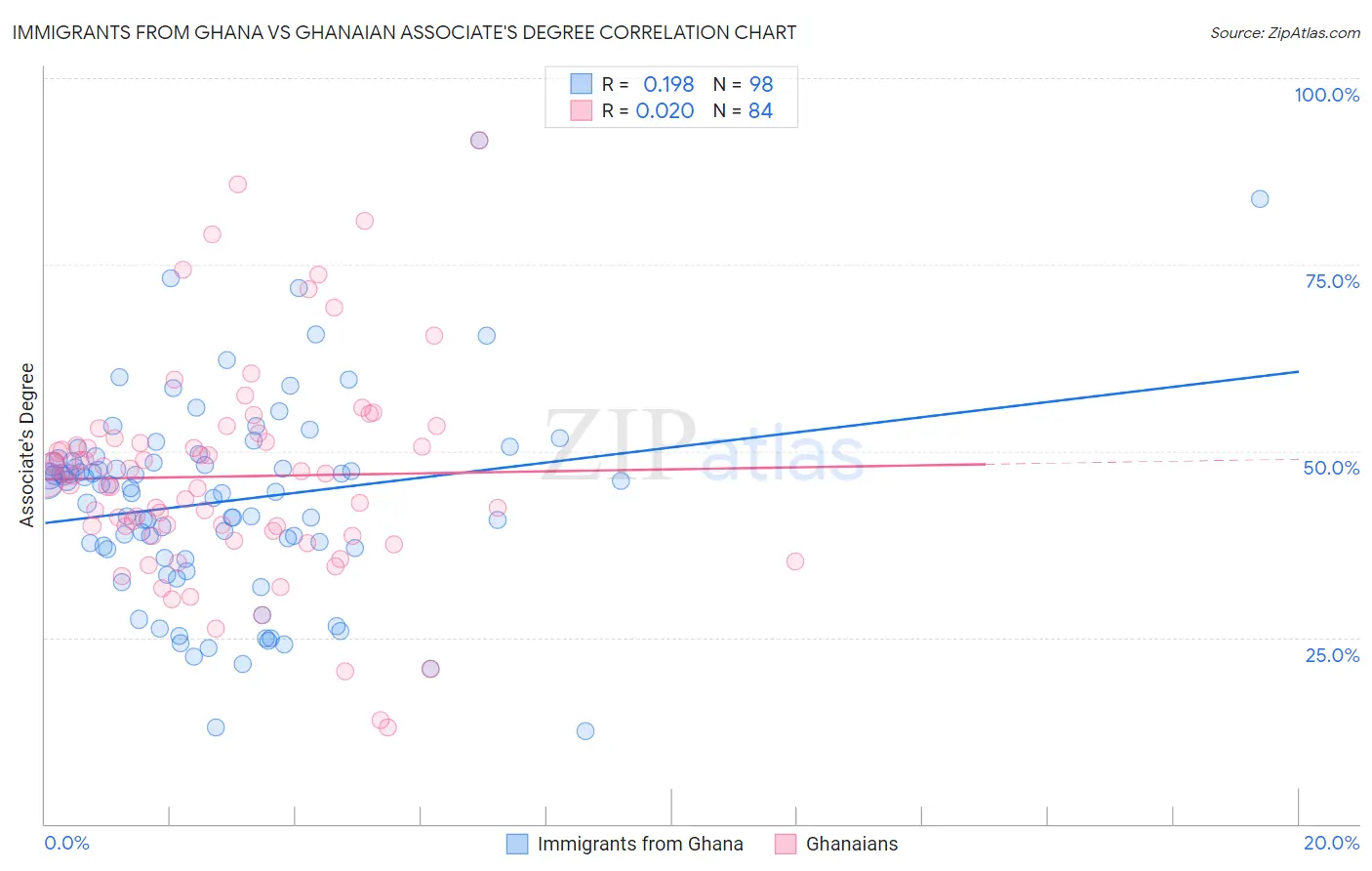 Immigrants from Ghana vs Ghanaian Associate's Degree